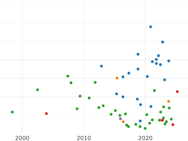 Auction sales chart Denar 1595 "Danzig" - Silver Coin Value - Poland, Sigismund III Vasa