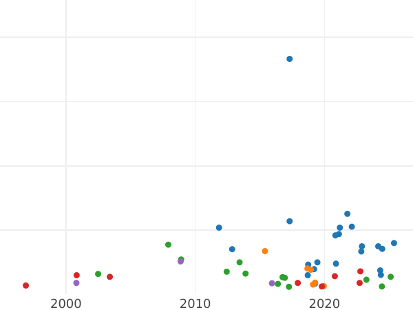 Auction sales chart Denar 1597 "Danzig" - Silver Coin Value - Poland, Sigismund III Vasa