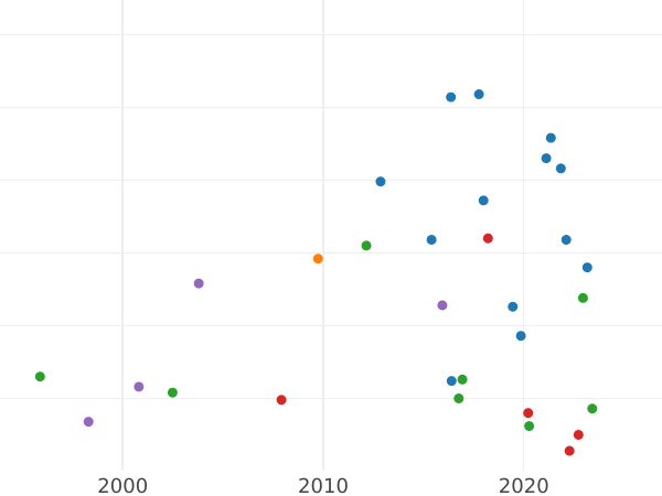 Auction sales chart Denar 1598 "Danzig" - Silver Coin Value - Poland, Sigismund III Vasa