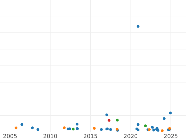 Auktionsverkaufs-Diagramm 10 Mark 1972 "Olympischen Spiele" Randschrift mit Arabesken - Silbermünze Wert - Deutschland, BRD