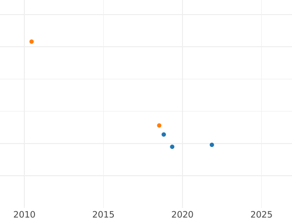 Auction sales chart 50 Pfennig 1949-2001 Rotated Die -  Coin Value - Germany, FRG