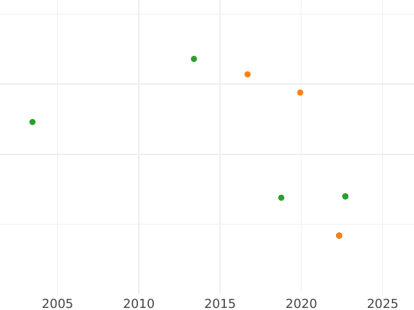 Gráfico de ventas en subastas 2 marcos 1970-1987 "Theodor Heuss" Peso pequeño - valor de la moneda  - Alemania, RFA