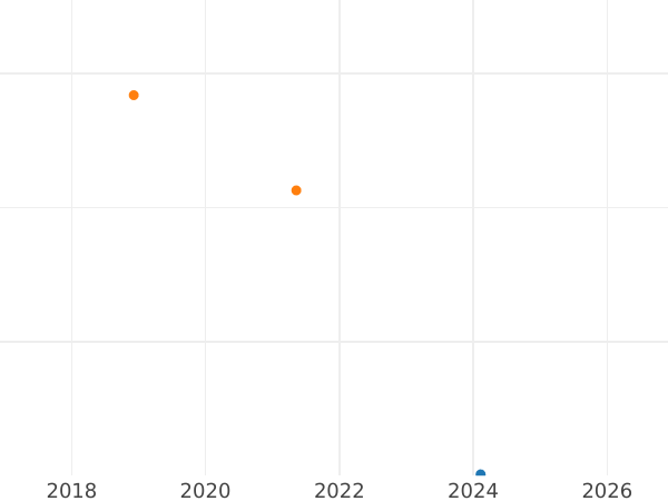 Gráfico de ventas en subastas 5 marcos 1955 G "Markgraf von Baden" Latón Revestimento de plata - valor de la moneda  - Alemania, RFA