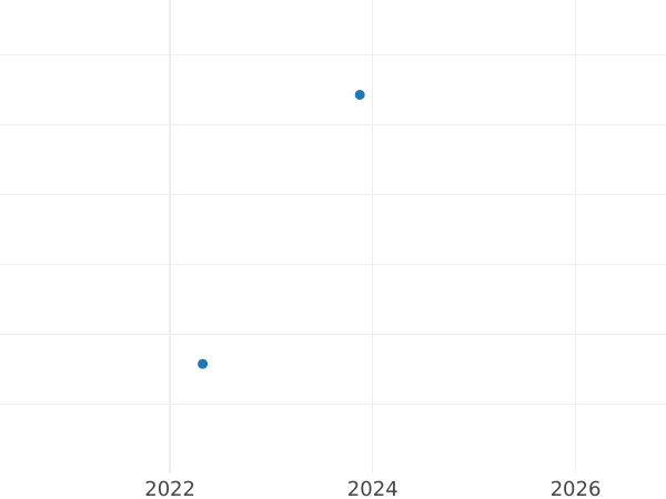 Auction sales chart 5 Mark 1968 J "Raiffeisen" Brass -  Coin Value - Germany, FRG