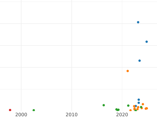 Auction sales chart 1 Grosz 1623 SB "Danzig" - Silver Coin Value - Poland, Sigismund III Vasa