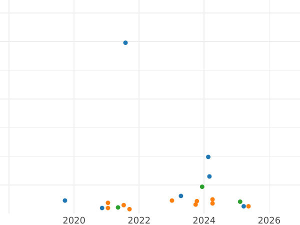 Auction sales chart 1 Grosz 1625 "Danzig" - Silver Coin Value - Poland, Sigismund III Vasa