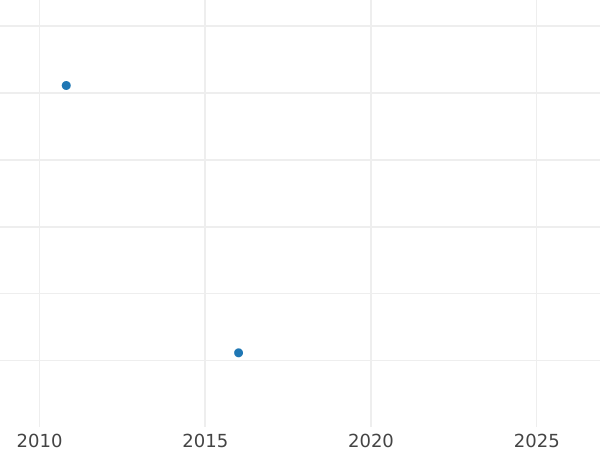 Auction sales chart 3 Groszy (Trojak) 1592 "Danzig" - Silver Coin Value - Poland, Sigismund III Vasa