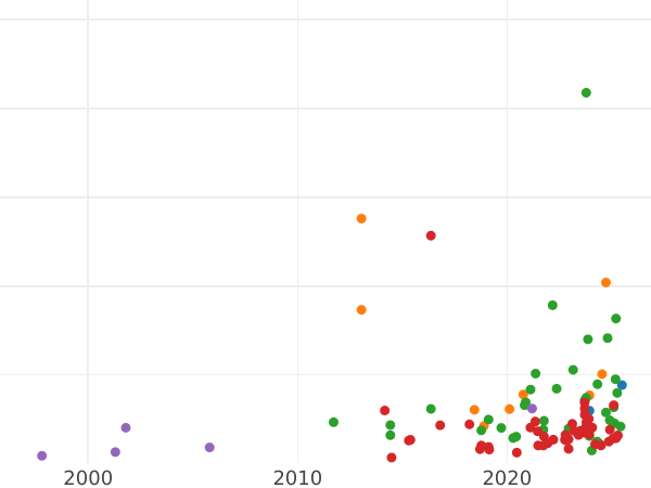 Auction sales chart Ort (18 Groszy) 1623 "Danzig" Double date - Silver Coin Value - Poland, Sigismund III Vasa