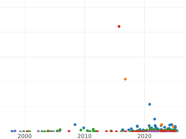Auction sales chart Ort (18 Groszy) 1626 "Danzig" - Silver Coin Value - Poland, Sigismund III Vasa