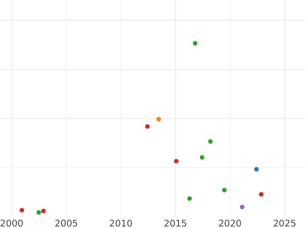 Auction sales chart Ducat 1588 "Danzig" - Gold Coin Value - Poland, Sigismund III Vasa
