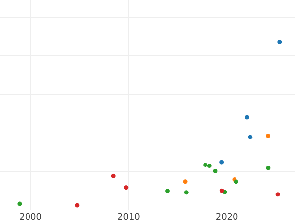 Auction sales chart Ducat 1589 "Danzig" - Gold Coin Value - Poland, Sigismund III Vasa