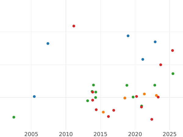 Auktionsverkaufs-Diagramm Dukat 1590 "Danzig" - Goldmünze Wert - Polen, Sigismund III