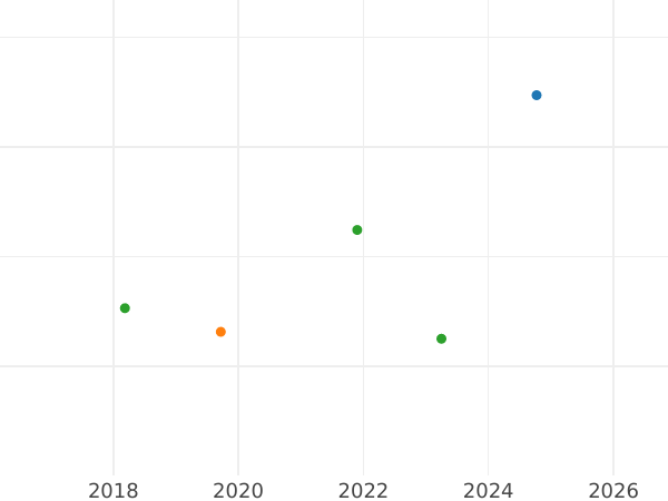 Auction sales chart Ducat 1592 "Danzig" - Gold Coin Value - Poland, Sigismund III Vasa