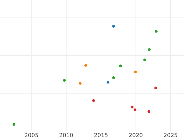 График аукционных продаж Дукат 1593 года "Гданьск" - цена золотой монеты - Польша, Сигизмунд III Ваза