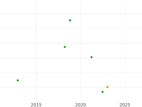 Auction sales chart Ducat 1594 "Danzig" - Gold Coin Value - Poland, Sigismund III Vasa