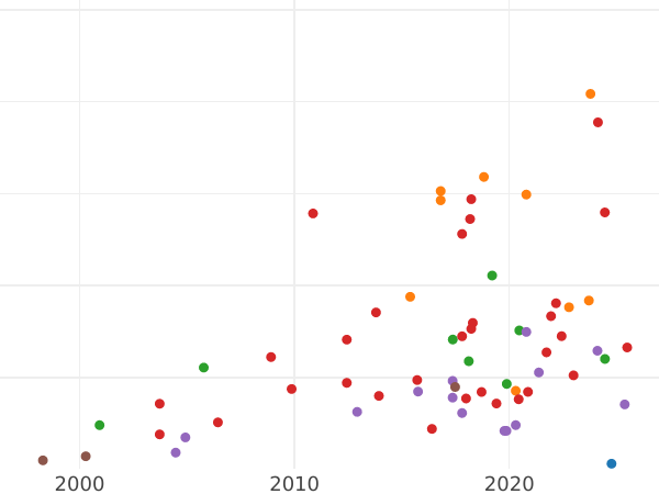 График аукционных продаж Дукат 1595 года "Гданьск" - цена золотой монеты - Польша, Сигизмунд III Ваза