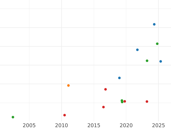 Auction sales chart Ducat 1596 "Danzig" - Gold Coin Value - Poland, Sigismund III Vasa