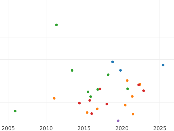 Gráfico de ventas en subastas Ducado 1597 "Gdańsk" - valor de la moneda de oro - Polonia, Segismundo III