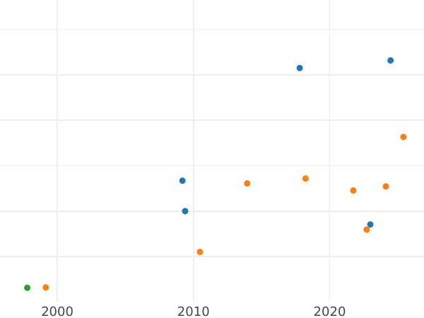 Auction sales chart Ducat 1598 "Danzig" - Gold Coin Value - Poland, Sigismund III Vasa