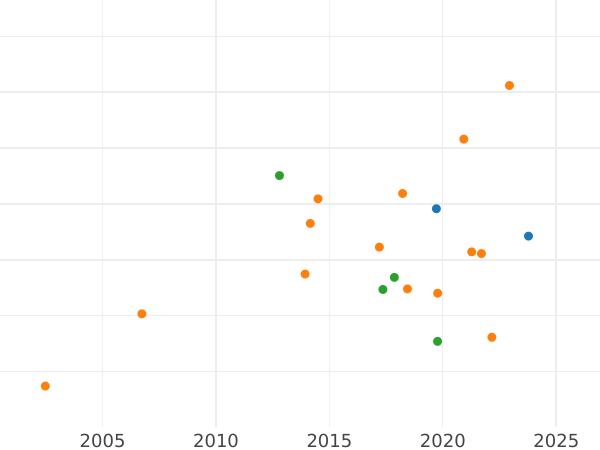 Auktionsverkaufs-Diagramm Dukat 1610 FB "Danzig" - Goldmünze Wert - Polen, Sigismund III
