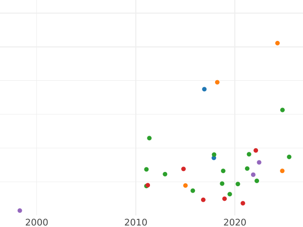 График аукционных продаж Дукат 1610 года "Гданьск" - цена золотой монеты - Польша, Сигизмунд III Ваза