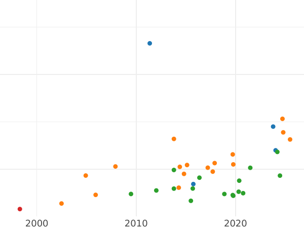 Wykres sprzedaży aukcyjnej Dukat 1611 "Gdańsk" - cena złotej monety - Polska, Zygmunt III