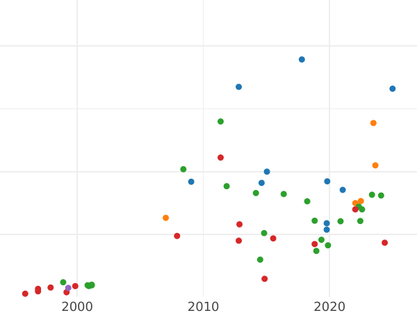 Auction sales chart Ducat 1612 "Danzig" - Gold Coin Value - Poland, Sigismund III Vasa