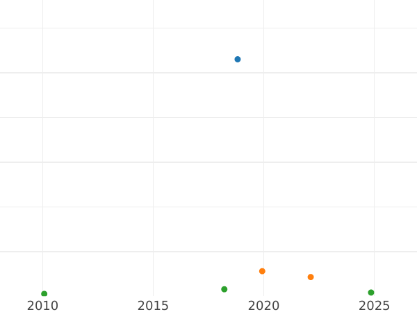 График аукционных продаж Дукат 1619 года "Гданьск" - цена золотой монеты - Польша, Сигизмунд III Ваза