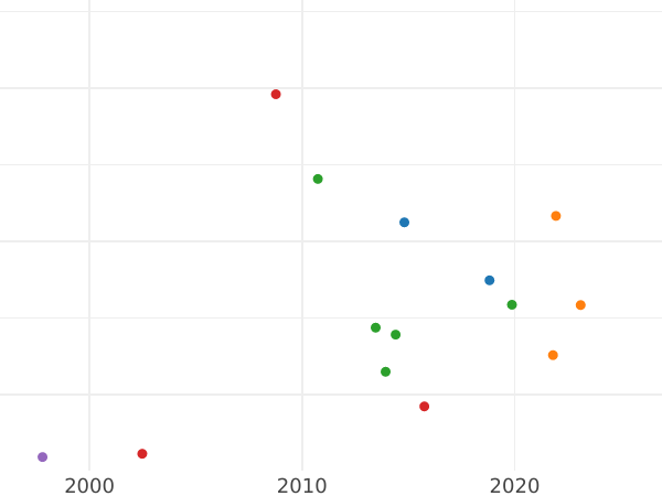 Auction sales chart Ducat 1623 SB "Danzig" - Gold Coin Value - Poland, Sigismund III Vasa