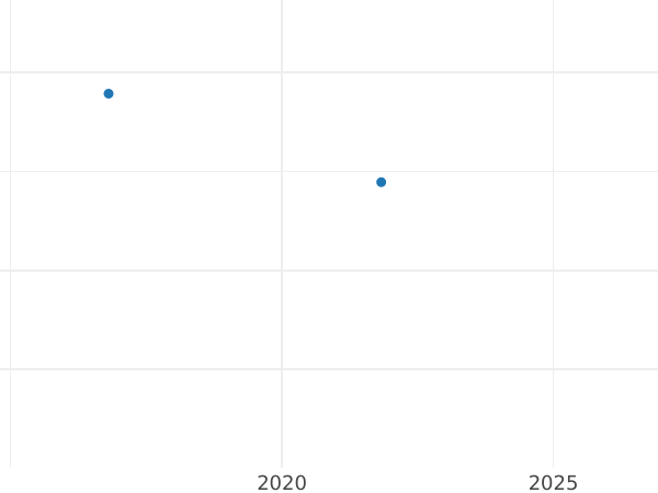 Auktionsverkaufs-Diagramm Dukat 1626 "Danzig" - Goldmünze Wert - Polen, Sigismund III