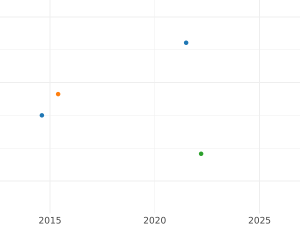 Auction sales chart Ducat 1628 SB "Danzig" - Gold Coin Value - Poland, Sigismund III Vasa