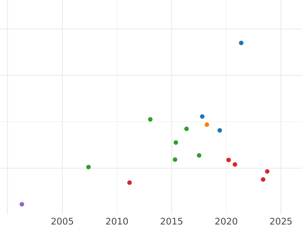 Auction sales chart Ducat 1629 SB "Danzig" - Gold Coin Value - Poland, Sigismund III Vasa