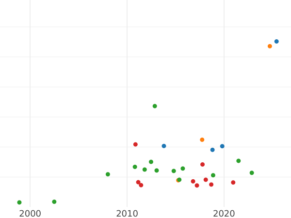 Auktionsverkaufs-Diagramm Dukat 1630 SB "Danzig" - Goldmünze Wert - Polen, Sigismund III