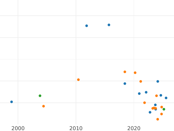График аукционных продаж Денарий 1622 года "Лобженицкий монетный двор" - цена серебряной монеты - Польша, Сигизмунд III Ваза