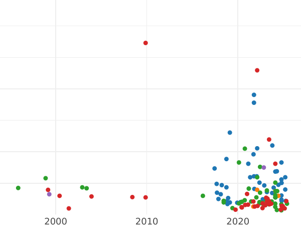 Gráfico de ventas en subastas 1 denario 1623 "Casa de moneda de Łobżenica" - valor de la moneda de plata - Polonia, Segismundo III