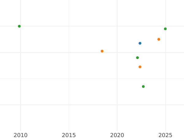 Wykres sprzedaży aukcyjnej Denar 1624 "Mennica łobżenicka" - cena srebrnej monety - Polska, Zygmunt III