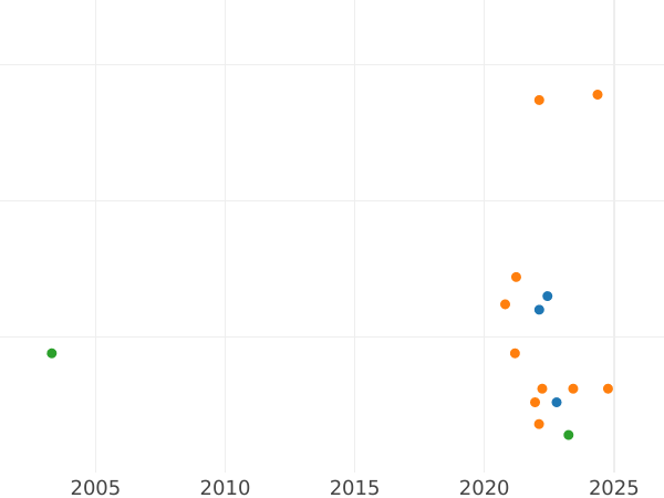 Auction sales chart Ternar (trzeciak) 1624 "Type 1596-1624" - Silver Coin Value - Poland, Sigismund III Vasa