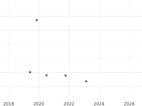 Auction sales chart 5 Mark 1955 G "Margrave of Baden" Brass Bronze plated -  Coin Value - Germany, FRG