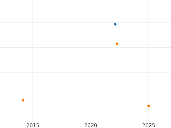 График аукционных продаж Тернарий 1603 года P "Тип 1603-1630" - цена серебряной монеты - Польша, Сигизмунд III Ваза