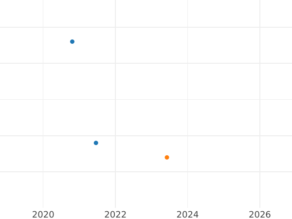 Auction sales chart Ternar (trzeciak) 1626 "Type 1626-1628" - Silver Coin Value - Poland, Sigismund III Vasa