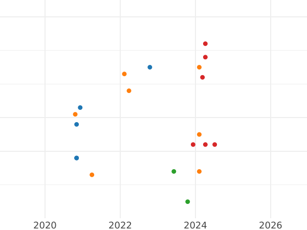 График аукционных продаж Тернарий 1627 года "Тип 1626-1628" - цена серебряной монеты - Польша, Сигизмунд III Ваза