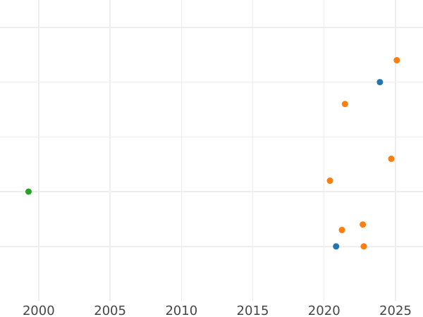 Auction sales chart Ternar (trzeciak) 1630 "Type 1603-1630" - Silver Coin Value - Poland, Sigismund III Vasa