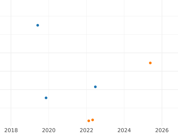 Auction sales chart Ternar (trzeciak) 1630 "Type 1626-1630" - Silver Coin Value - Poland, Sigismund III Vasa