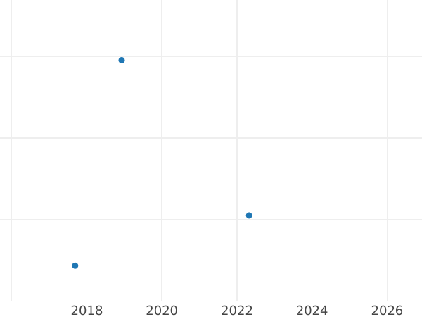 Auction sales chart 5 Mark 1964 J "Johann Fichte" Rotated Die - Silver Coin Value - Germany, FRG