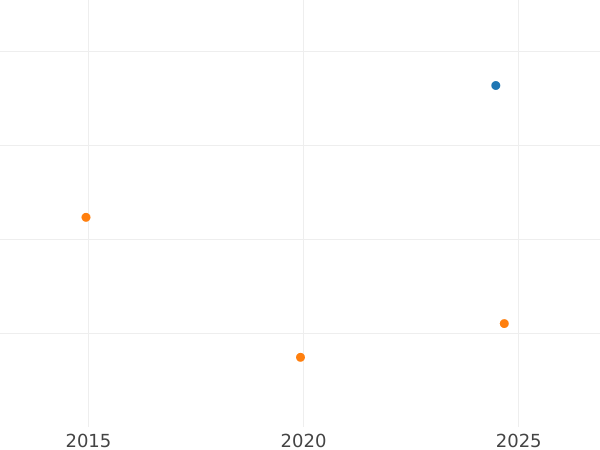 Wykres sprzedaży aukcyjnej 5 marek 1964 J "Fichte" Rant gładki - cena srebrnej monety - Niemcy, RFN