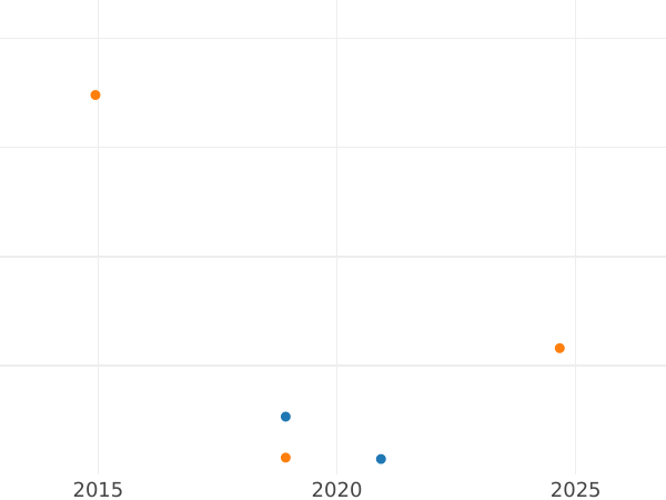 Auction sales chart 5 Mark 1966 D "Leibniz" Plain edge - Silver Coin Value - Germany, FRG