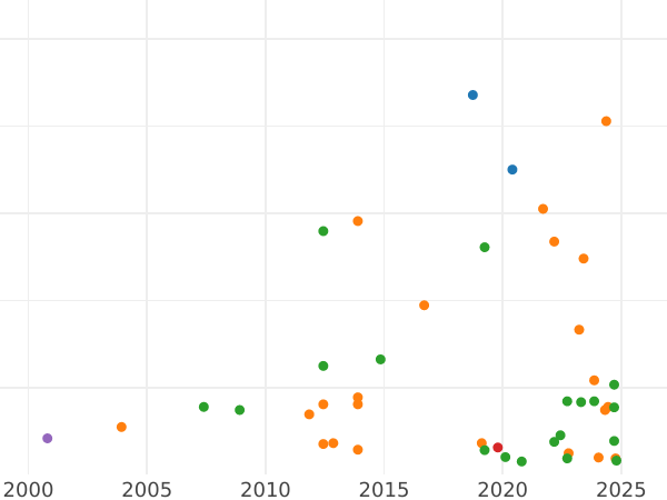 Auktionsverkaufs-Diagramm Denar 1603 "Typ 1587-1614" - Silbermünze Wert - Polen, Sigismund III