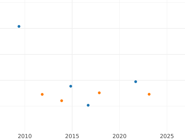 Auction sales chart Denar 1604 "Type 1587-1614" - Silver Coin Value - Poland, Sigismund III Vasa