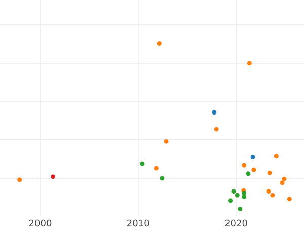 Auction sales chart Denar 1605 "Type 1587-1614" - Silver Coin Value - Poland, Sigismund III Vasa