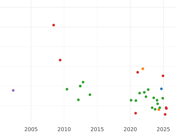 Auktionsverkaufs-Diagramm Denar 1607 "Typ 1587-1614" - Silbermünze Wert - Polen, Sigismund III
